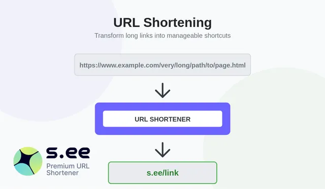 What are URL Shorteners?